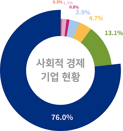 사회적 경제 기업 현황