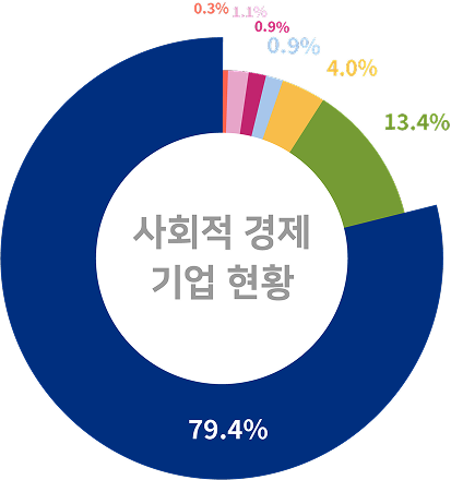 사회적 경제 기업 현황
