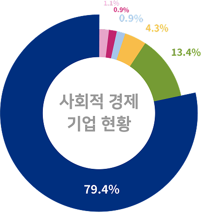 사회적 경제 기업 현황