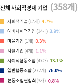 전체 사회적경제 기업