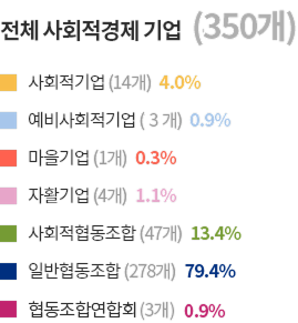 전체 사회적경제 기업